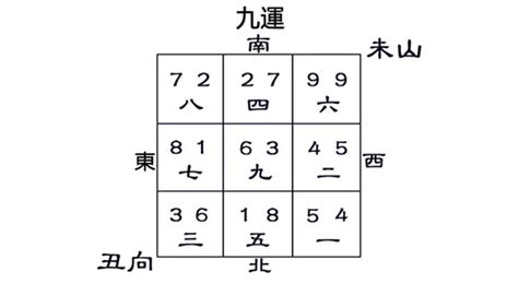 坐丑向未九運|三元九运飞星:丑山未向和未山丑向